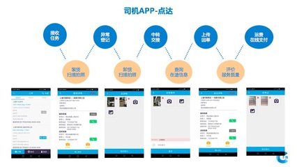專注于物流管理的SaaS平臺研發,&ldquo;點覺CTM&rdquo;讓運輸管理更加標準化_科技_網